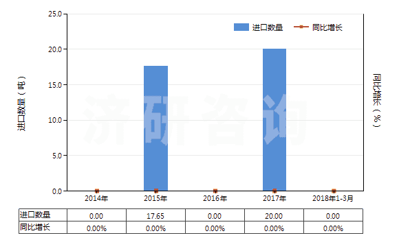 2014-2018年3月中國偏鎢酸銨(HS28418040)進口量及增速統(tǒng)計